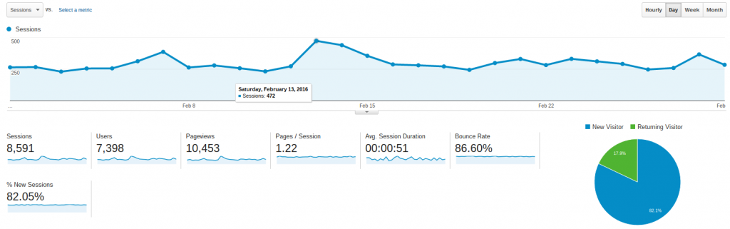 Traffic and Income Report - February 2016 | omgfood.com