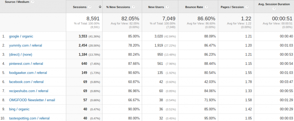 Traffic and Income Report - February 2016 | omgfood.com