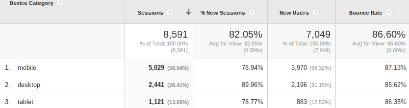 Traffic and Income Report - February 2016 | omgfood.com