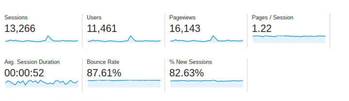 Traffic and Income Report - April 2016 | OMGfood